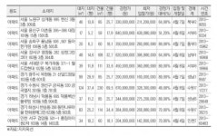 [추천 경매물건] 서울 노원구 상계동 995 한신아파트 등