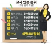 한국 교사 연봉 세계 10위...15년차 5150만원 받아