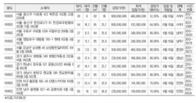 [추천 경매물건] 서울 용산구 이촌동 422 북한강 아파트 등