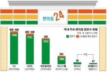 GS25 급성장에 유통공룡까지 가세…편의점 업계 지각변동 오나