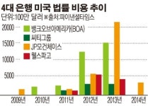 글로벌 은행, 미국 법률비용 1000억 달러 달해