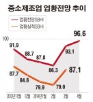 중소기업 경기 전망 34개월만에 최고…시장은 여전히 부정적