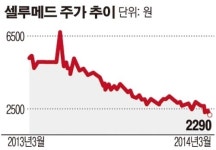 [SP]셀루메드, 반나절만에 경영권 매각 철회 왜