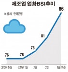 제조업 체감경기 5개월래 최고...계절적 요인 영향