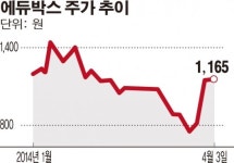 [SP] 관리종목 에듀박스, CB로 기사회생하나