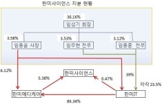 [SP] 한미약품그룹 차기 대권, 장남 임종윤 사장 약진