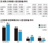 [스마트폰 3차대전 돌입] 피처폰·특허전 이은 ‘대화면 전쟁’