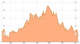 솔라시티, 주가 16% ↑...매출 호조