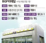 BGF리테일 공모주 청약 4조5800억 대박