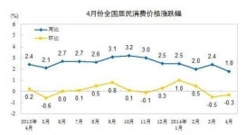 中 디플레 불안 고조…4월 CPI 상승률 18개월래 최저치