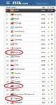 가나 피파랭킹 37위...월드컵 H조 중 가나보다 낮은 팀 전무, 알제리는 아프리카팀 중 최고