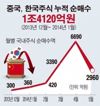 한국 주식 쓸어담는 중국, 6개월간 1조4000억 매수