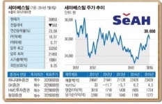 [SP] 턴어라운드株 ⑩ 세아베스틸