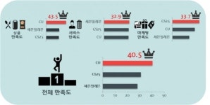 타파크로스 “편의점 SNS 여론, 1위는 CU”