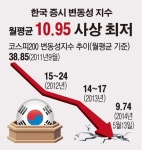한국 증시 변동성지수, 사상 최저로 ‘뚝’