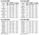 [베스트&워스트]코스피, 그룹 유동성 확보 ‘현대엘리’ 재무개선 기대 26% 껑충