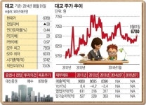 [SP] 턴어라운드株 / 대교