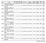 [추천! 경매물건]서울 송파구 풍납동 506, 507 동아한가람 등