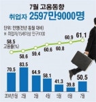 [숫자로 본 뉴스] 7월 취업자 작년대비 50만5000명 증가...5개월 만에 반등