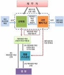 금융위, 맞춤형 채무조정으로 장기연체자 재기 지원
