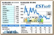 [SP]턴어라운드株 (29) 이스트소프트