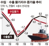 8월 수입물가 전월비 0.8%↓…6개월째 하락