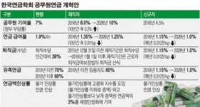 연금학회 공무원연금 개혁안 공개… “부담금 43% 줄이고 수령액 34% 깍아”