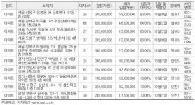 [추천! 경매물건] 서울 성동구 응봉동 98 금호현대 등