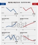 [베스트&워스트]코스피, 작년 사업재정비 ‘모나미’ 문구류 매출 기대 35% 급등