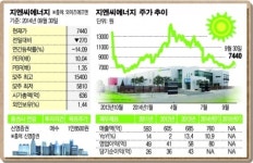 [SP]턴어라운드株 (34) 지엔씨에너지