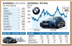 [SP]턴어라운드株 (38) 도이치모터스
