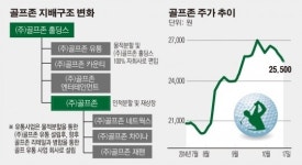 스크린골프 1위 업체 골프존, 지주사 체제 전환