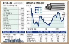 [SP]턴어라운드株 (40) 화인베스틸