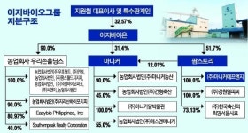 [SP]팜스토리, 잇단 계열사 사 모으기…왜?