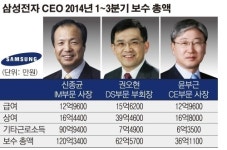 신종균 삼성전자 사장, ‘연봉킹’ 수성했지만…