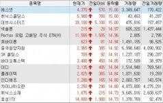 [오늘의 상한가]휘닉스홀딩스, YG엔터 인수 소식에 上