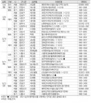 [금주의 분양캘린더]12월 둘째 주, ‘대구역센트럴자이‘ 등 1578가구 청약