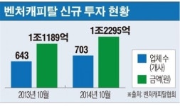 창업투자회사 신규투자 늘었다
