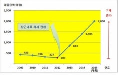 한국이지론, 대출중개 실적 지난 2년간 5배 껑충
