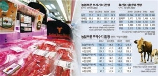 [고품질 안전축산물로 FTA 파고 뛰어 넘자] 3중고 겪는 축산농가, 정부 지원 발벗고 나서