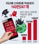 [데이터뉴스]지난해 스마트폰 악성코드 143만개 발견