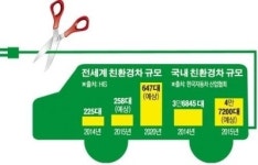 [‘저유가시대’ 빛과 그림자] 판매제동 친환경車 “수요부진 일시적…장기적전망 밝아”