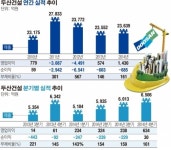 자금난 우려’ 두산건설, 보란듯이 실적 개선