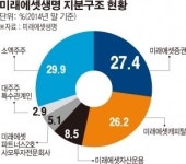 ‘7년만에 상장 재추진‘ 미래에셋생명 자격심사 통과 문제 없나?