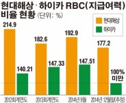 현대해상, 하이카다이렉트 합병시 RBC비율 소폭 하락