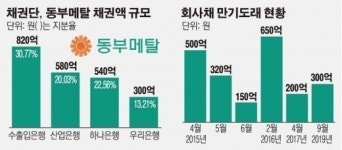 채권단, 동부메탈 워크아웃 찬성…회사채 투자자 참여 조건