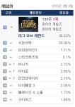 온라인게임 순위, 서든어택 점유율 20%대 껑충…슈퍼타임 이벤트 덕?