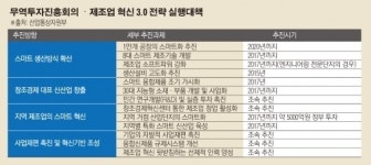 [제7차 무역투자진흥회의] ‘제조업 혁신 3.0’ 속도 낸다…2017년까지 24조원 민관투자