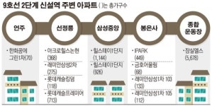 지하철 9호선 연장개통…달아오른 삼성o잠실동 아파트
