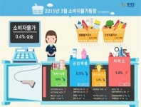 [종합]지표회복에도 디플레 공포...담배값 뺀 소비자물가 2달째 마이너스